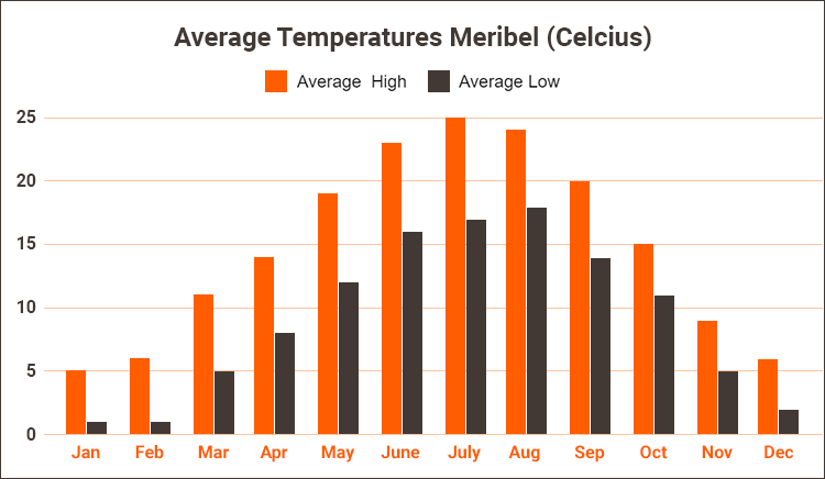 Meribel weather. Average annual temperatarures