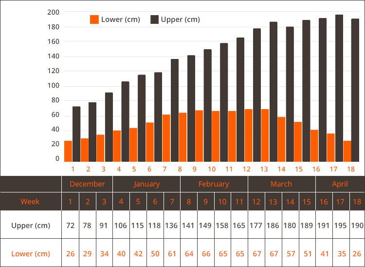 Meribel, historical snowfall graph