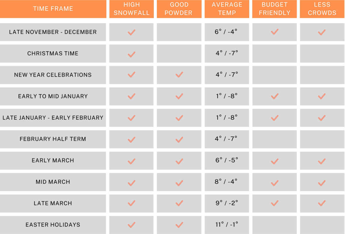 Ski conditions by month